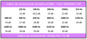 Flat Barrier 10A: tabla del índice de aislamiento.