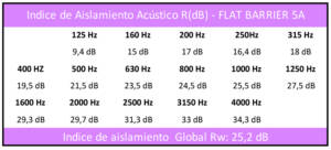 Flat Barrier 5A: tabla del índice de aislamiento.